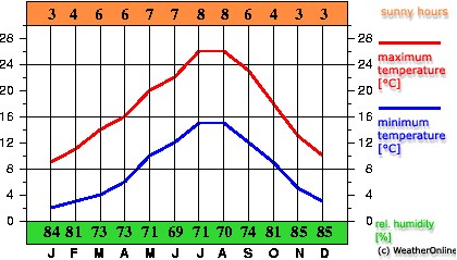 BordeauxClimate.jpg - 39051 Bytes