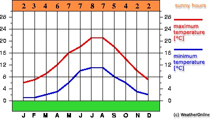 LondonClimate.jpg - 34938 Bytes
